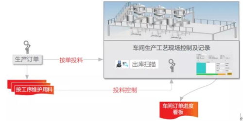 動(dòng)脈mes新應(yīng)用探索 食品行業(yè)車(chē)間投料控制系統(tǒng)與建筑材料訂貨銷(xiāo)售管理服務(wù)
