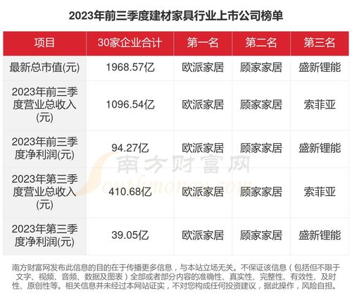 2023年建材家具行業盤點 30家上市公司經營全景透視